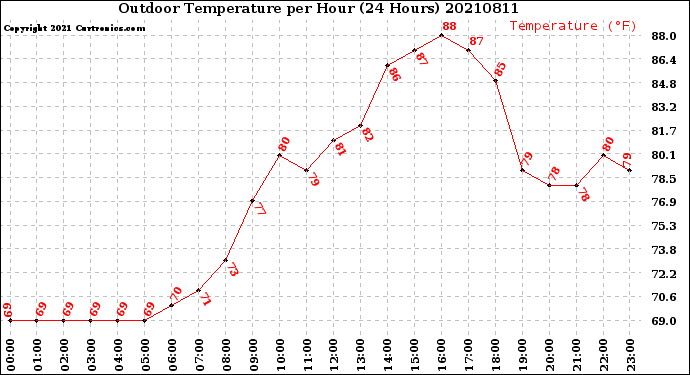 Milwaukee Weather Outdoor Temperature<br>per Hour<br>(24 Hours)
