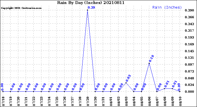 Milwaukee Weather Rain<br>By Day<br>(Inches)
