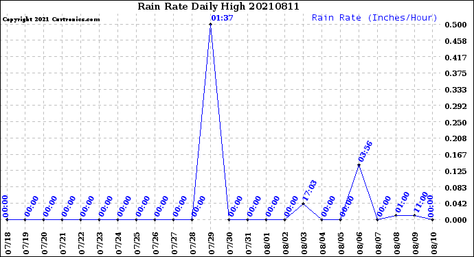 Milwaukee Weather Rain Rate<br>Daily High