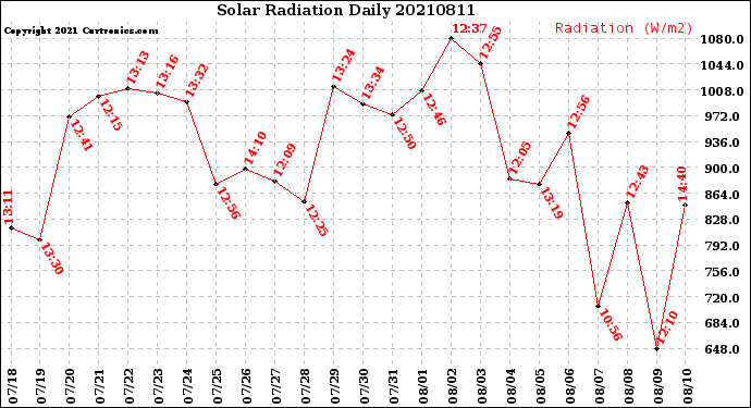 Milwaukee Weather Solar Radiation<br>Daily