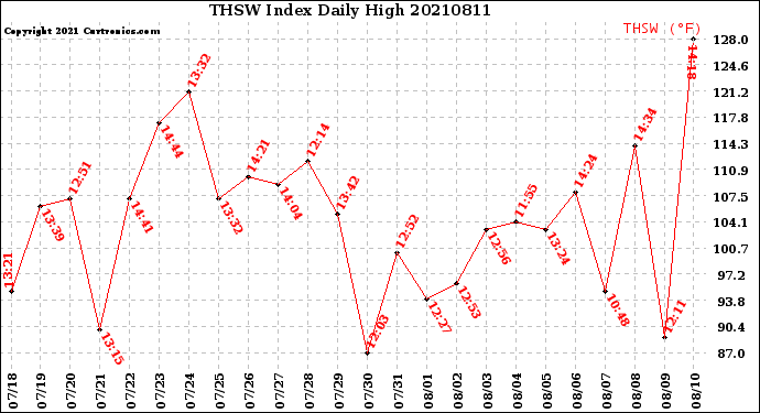 Milwaukee Weather THSW Index<br>Daily High