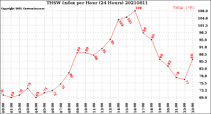 Milwaukee Weather THSW Index<br>per Hour<br>(24 Hours)