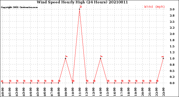 Milwaukee Weather Wind Speed<br>Hourly High<br>(24 Hours)