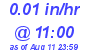 Milwaukee Weather Rain Rate Today