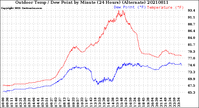 Milwaukee Weather Outdoor Temp / Dew Point<br>by Minute<br>(24 Hours) (Alternate)