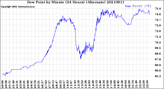 Milwaukee Weather Dew Point<br>by Minute<br>(24 Hours) (Alternate)