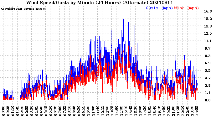 Milwaukee Weather Wind Speed/Gusts<br>by Minute<br>(24 Hours) (Alternate)