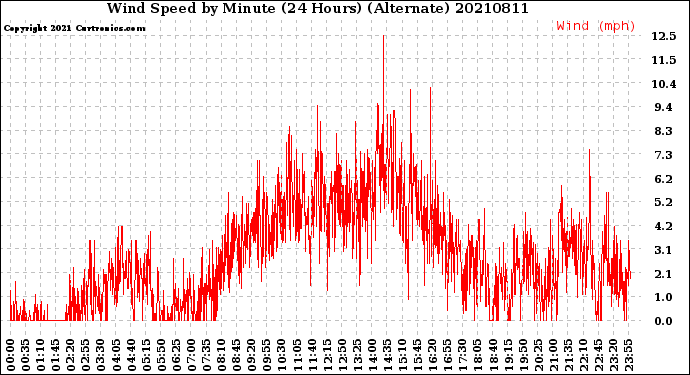 Milwaukee Weather Wind Speed<br>by Minute<br>(24 Hours) (Alternate)