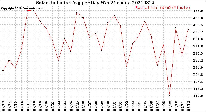 Milwaukee Weather Solar Radiation<br>Avg per Day W/m2/minute