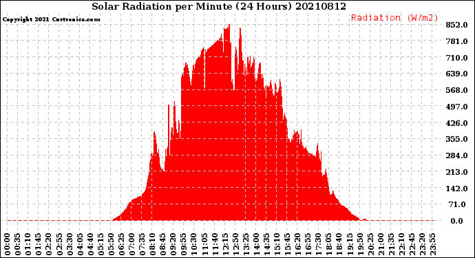 Milwaukee Weather Solar Radiation<br>per Minute<br>(24 Hours)