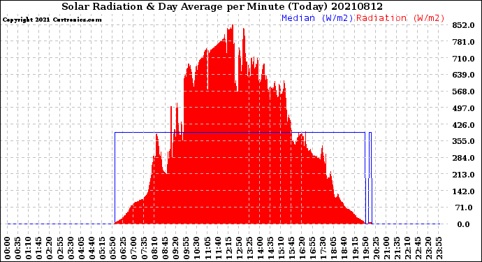 Milwaukee Weather Solar Radiation<br>& Day Average<br>per Minute<br>(Today)