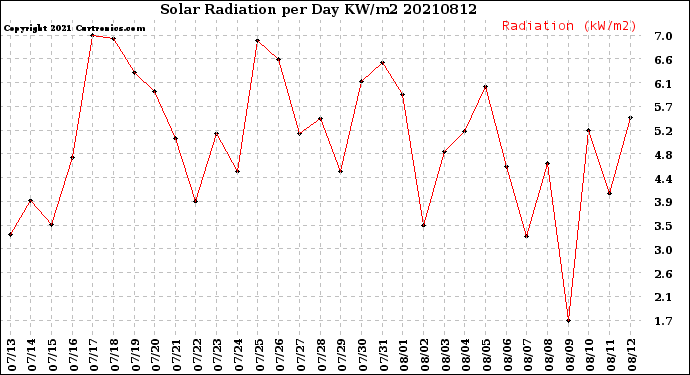 Milwaukee Weather Solar Radiation<br>per Day KW/m2