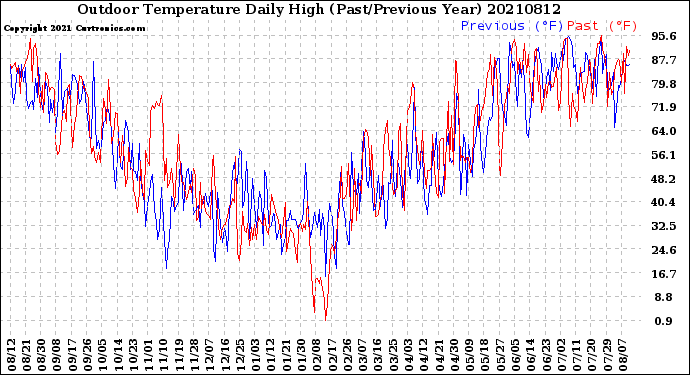 Milwaukee Weather Outdoor Temperature<br>Daily High<br>(Past/Previous Year)