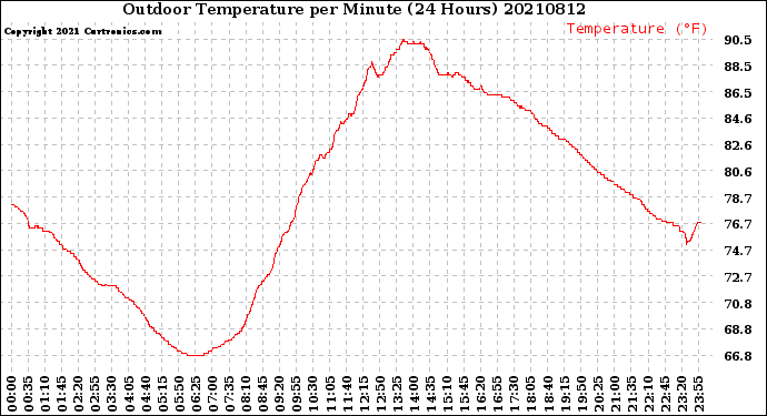 Milwaukee Weather Outdoor Temperature<br>per Minute<br>(24 Hours)