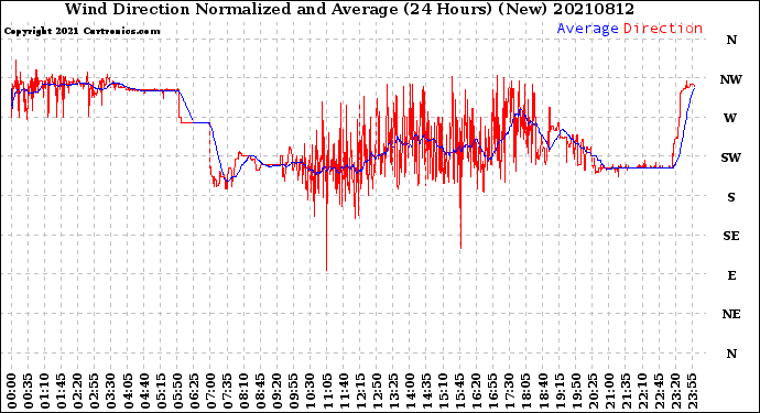 Milwaukee Weather Wind Direction<br>Normalized and Average<br>(24 Hours) (New)