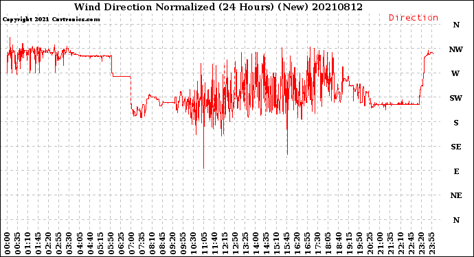 Milwaukee Weather Wind Direction<br>Normalized<br>(24 Hours) (New)