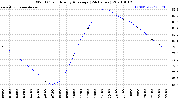Milwaukee Weather Wind Chill<br>Hourly Average<br>(24 Hours)