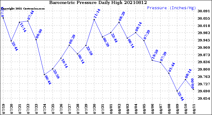 Milwaukee Weather Barometric Pressure<br>Daily High