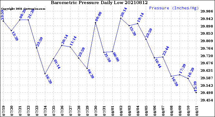 Milwaukee Weather Barometric Pressure<br>Daily Low