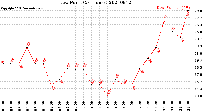 Milwaukee Weather Dew Point<br>(24 Hours)