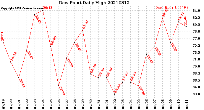 Milwaukee Weather Dew Point<br>Daily High