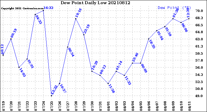 Milwaukee Weather Dew Point<br>Daily Low
