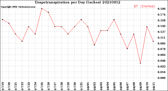 Milwaukee Weather Evapotranspiration<br>per Day (Inches)