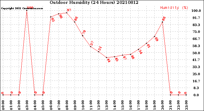 Milwaukee Weather Outdoor Humidity<br>(24 Hours)