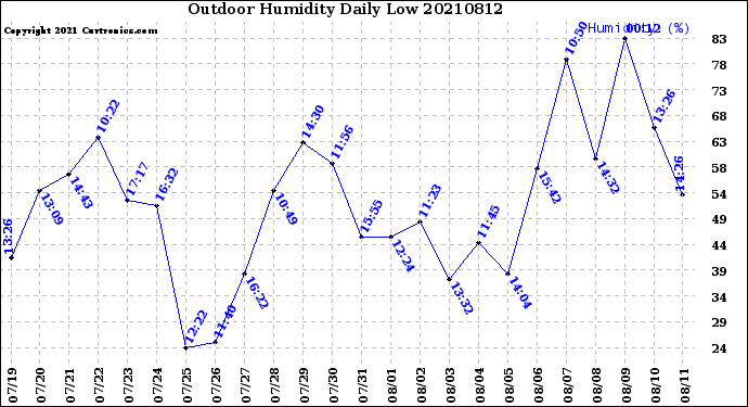 Milwaukee Weather Outdoor Humidity<br>Daily Low