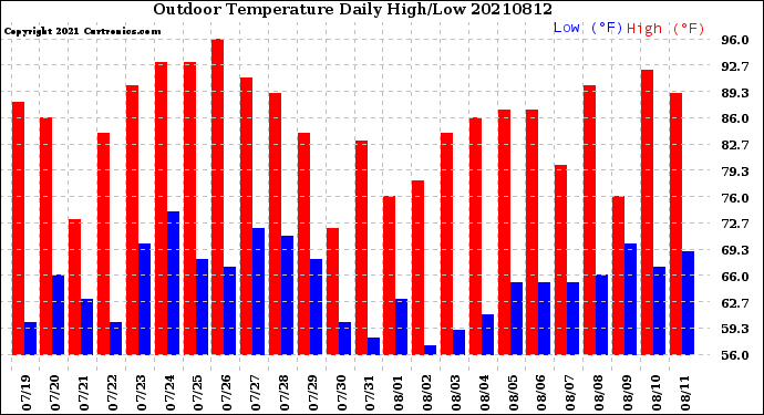 Milwaukee Weather Outdoor Temperature<br>Daily High/Low