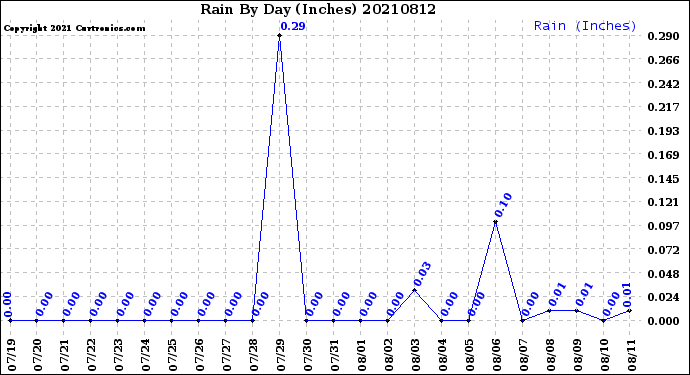 Milwaukee Weather Rain<br>By Day<br>(Inches)