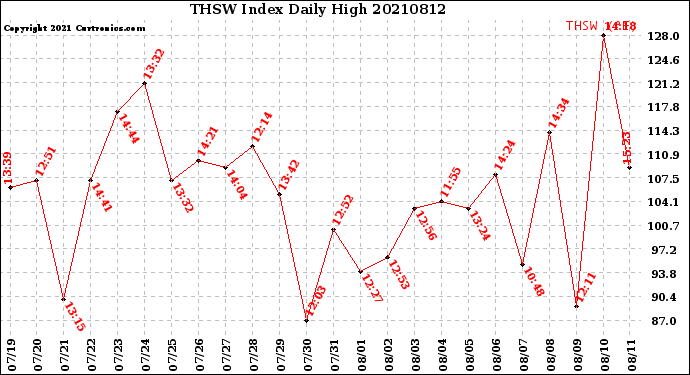 Milwaukee Weather THSW Index<br>Daily High