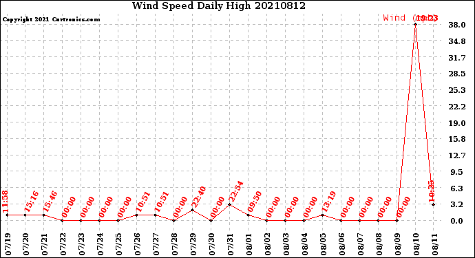 Milwaukee Weather Wind Speed<br>Daily High