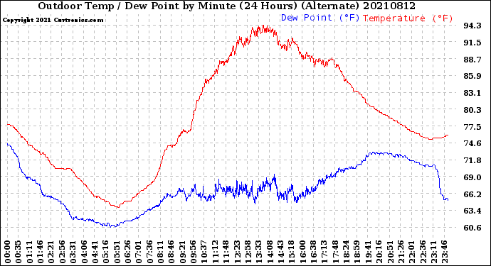 Milwaukee Weather Outdoor Temp / Dew Point<br>by Minute<br>(24 Hours) (Alternate)