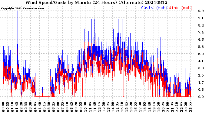 Milwaukee Weather Wind Speed/Gusts<br>by Minute<br>(24 Hours) (Alternate)