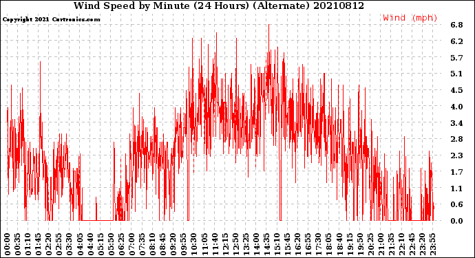 Milwaukee Weather Wind Speed<br>by Minute<br>(24 Hours) (Alternate)