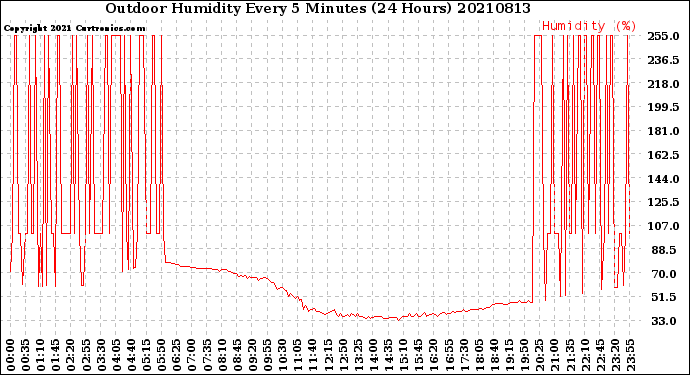 Milwaukee Weather Outdoor Humidity<br>Every 5 Minutes<br>(24 Hours)