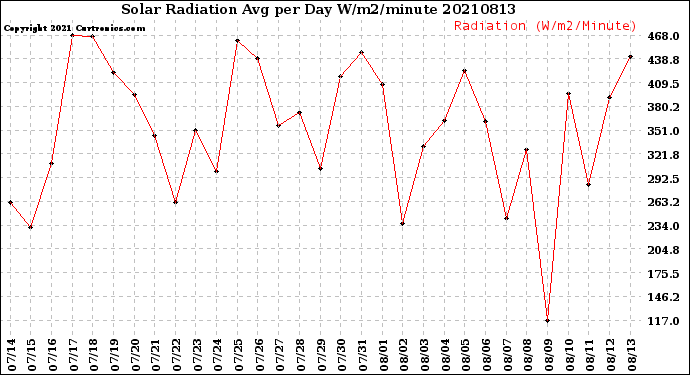 Milwaukee Weather Solar Radiation<br>Avg per Day W/m2/minute
