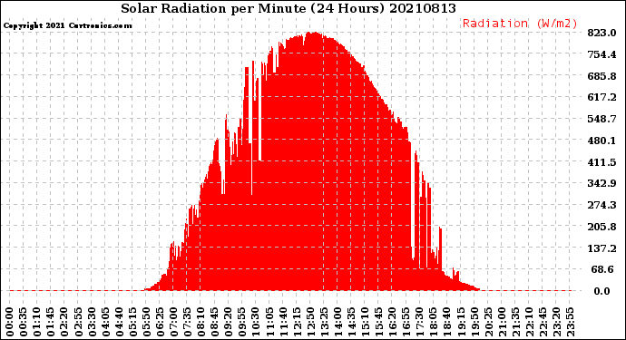 Milwaukee Weather Solar Radiation<br>per Minute<br>(24 Hours)