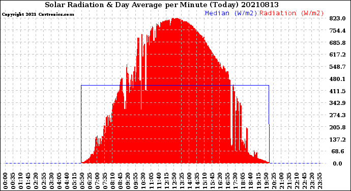 Milwaukee Weather Solar Radiation<br>& Day Average<br>per Minute<br>(Today)