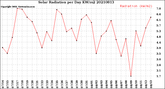 Milwaukee Weather Solar Radiation<br>per Day KW/m2