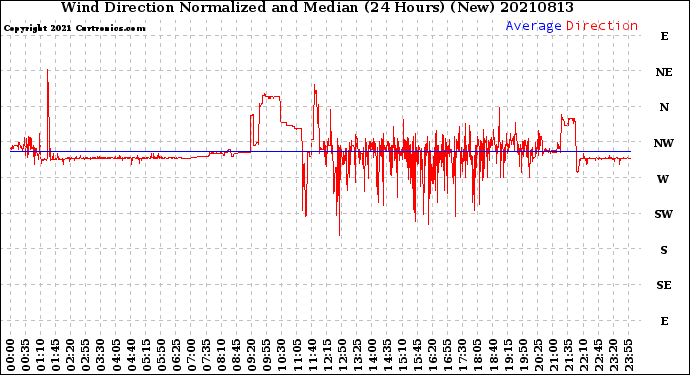 Milwaukee Weather Wind Direction<br>Normalized and Median<br>(24 Hours) (New)