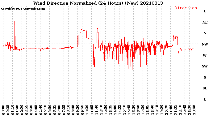 Milwaukee Weather Wind Direction<br>Normalized<br>(24 Hours) (New)
