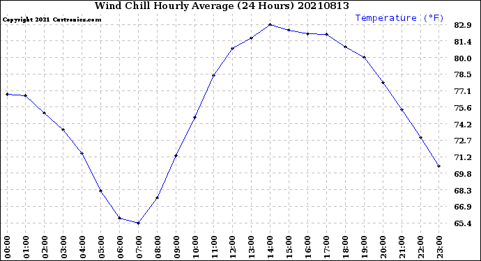 Milwaukee Weather Wind Chill<br>Hourly Average<br>(24 Hours)
