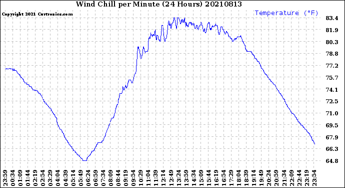 Milwaukee Weather Wind Chill<br>per Minute<br>(24 Hours)
