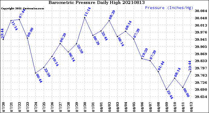 Milwaukee Weather Barometric Pressure<br>Daily High