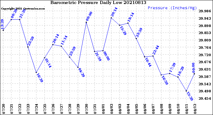Milwaukee Weather Barometric Pressure<br>Daily Low