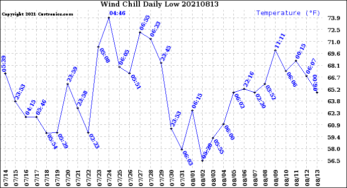 Milwaukee Weather Wind Chill<br>Daily Low