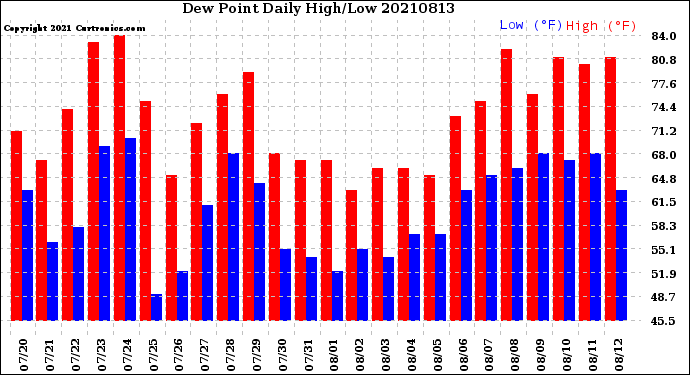Milwaukee Weather Dew Point<br>Daily High/Low