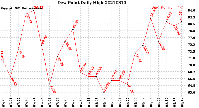 Milwaukee Weather Dew Point<br>Daily High